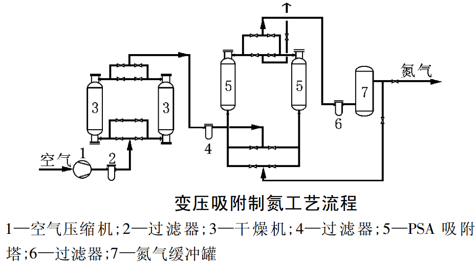 变压吸附制氮机工艺流程