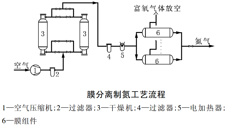 膜分离制氮工艺流程