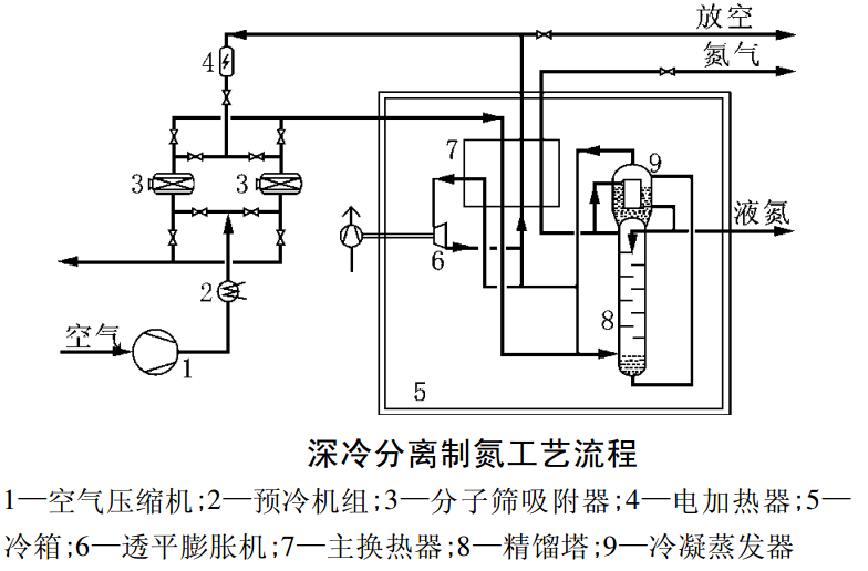 深冷分离制氮工艺流程